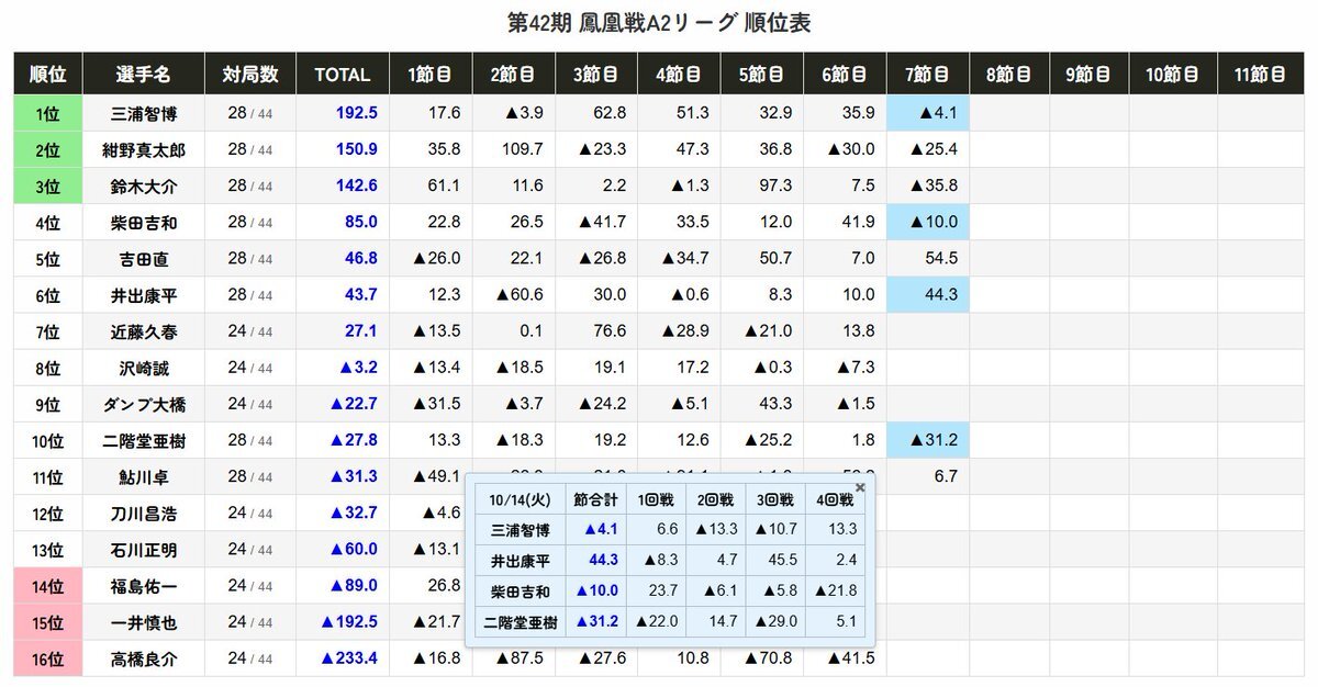 麻雀プロ・前原雄大さん死去