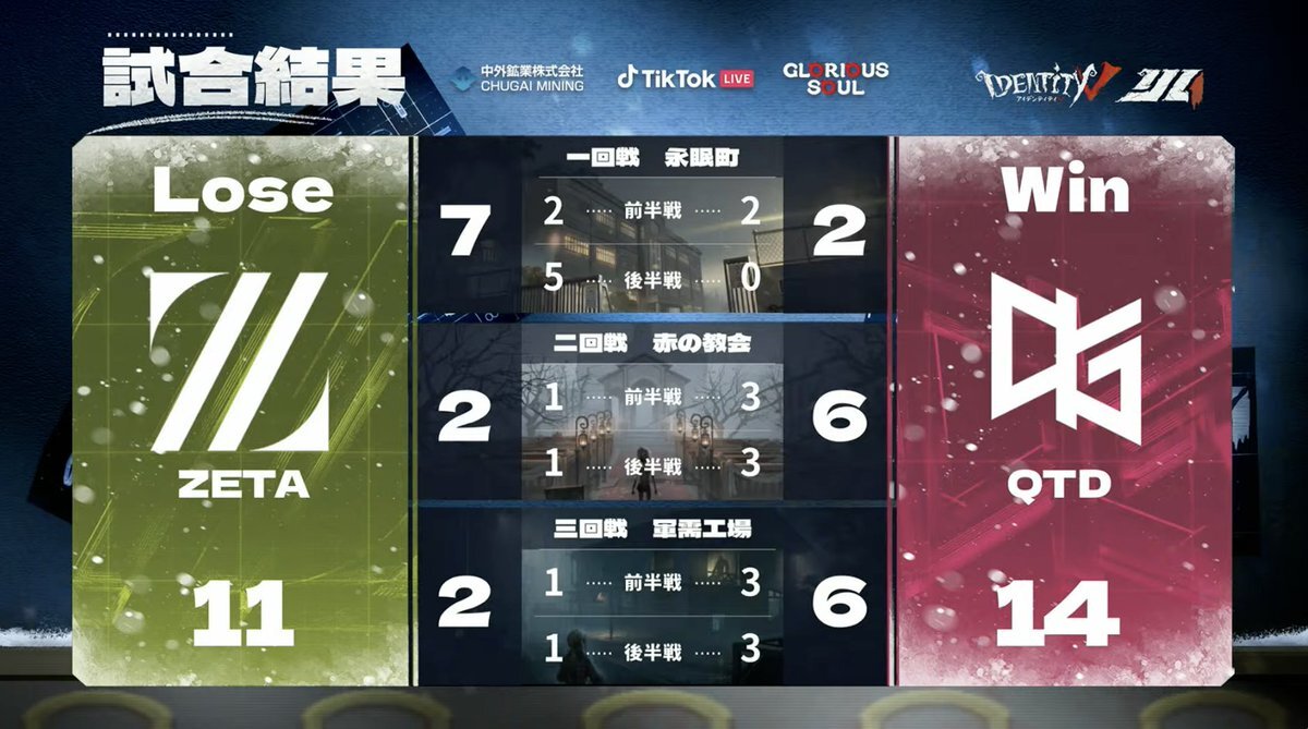 QTD、ZETAに勝利！ファン「おめでとう！」 