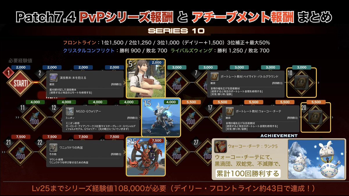 FF14新マップ「ウォーコー・チーテ」実装！プレイヤーは「楽しすぎる」「ルールが複雑」と反応