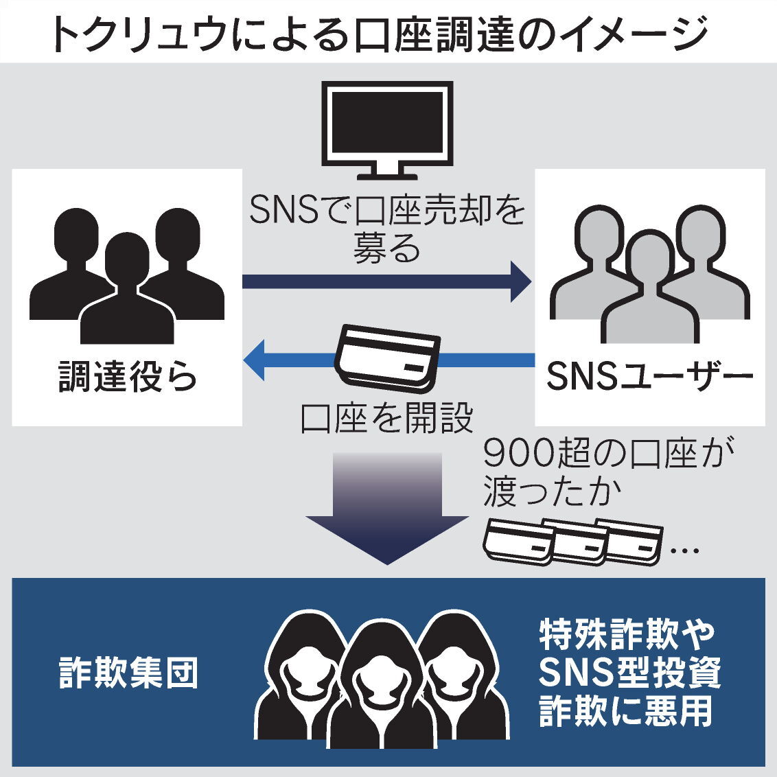 「日本最大」口座ブローカー摘発、約1千件不正取引