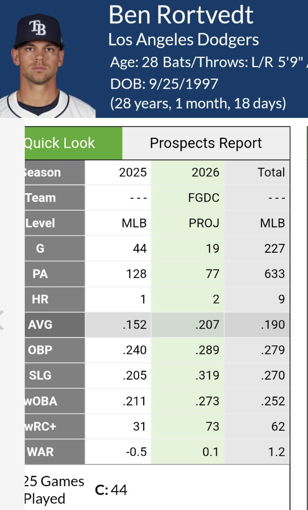 ドジャース、ロートベット移籍でラッシングに期待か？