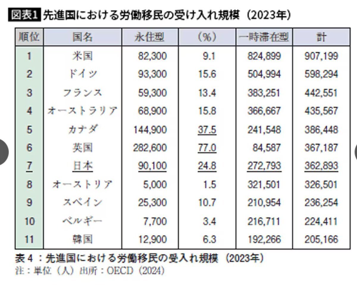 日本の永住型労働移民、世界3位に　衝撃のデータがSNSで拡散
