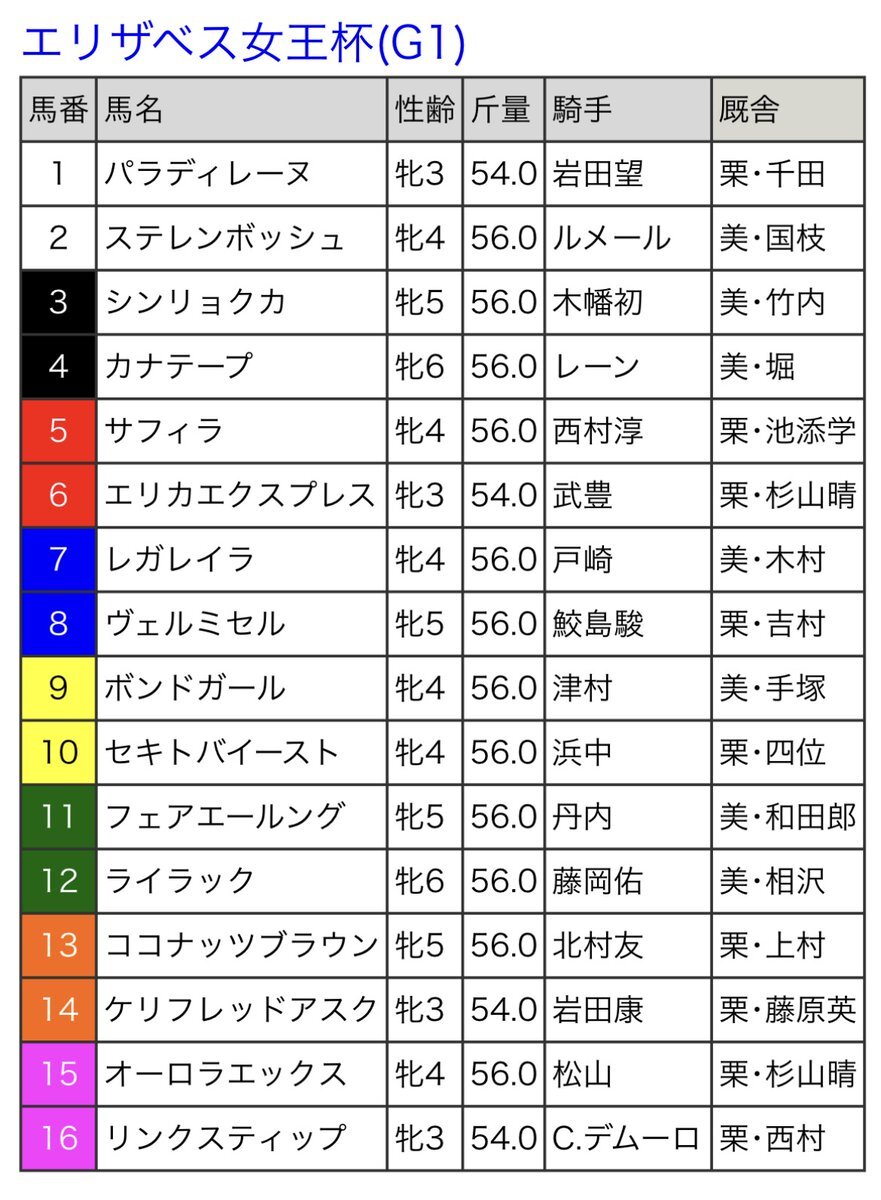 エリザベス女王杯、注目馬は誰？