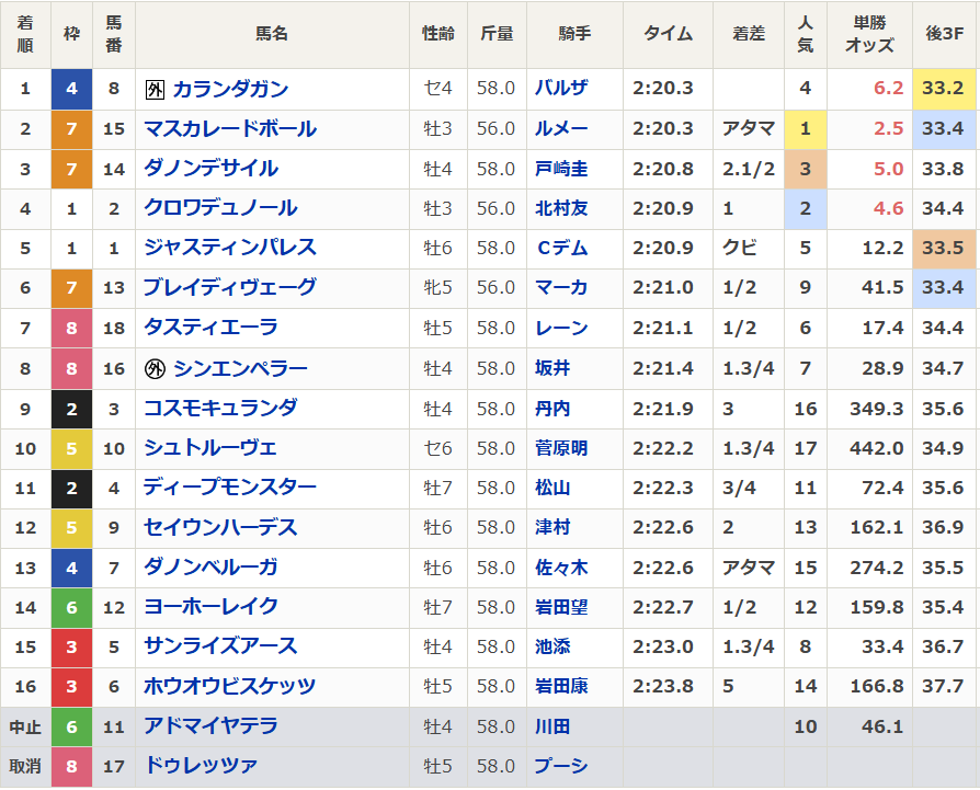 カランダガン、ジャパンカップでレコードV！マスカレードボールは惜敗