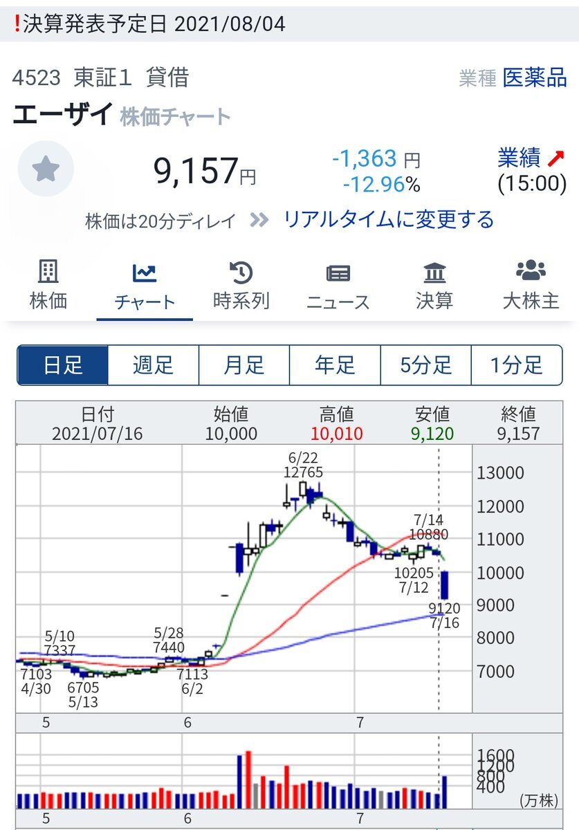 株価 エーザイ のtwitter検索結果 Yahoo リアルタイム検索