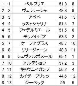 中山競馬12R！キョウエイカンフは穴馬？ 予想家から注目を集める