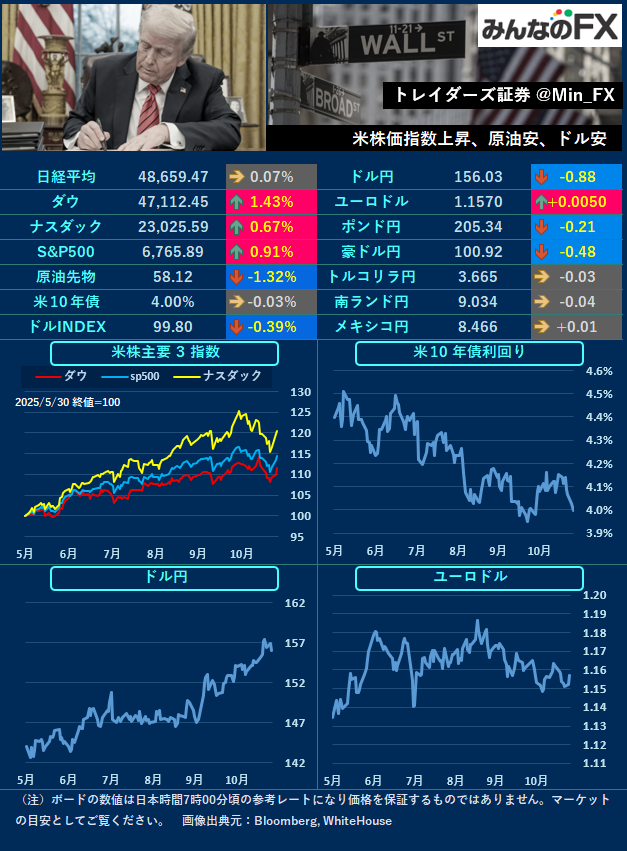 米経済指標に注目！新規失業保険申請件数は？