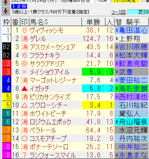 サクラアドリア、福島12Rで惜しくも4着！ 
