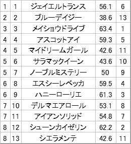 アスコットアイ、新潟競馬で6着！今後の活躍は？