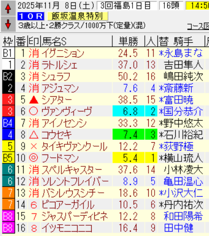 福島10R飯坂温泉特別、予想は的中した？