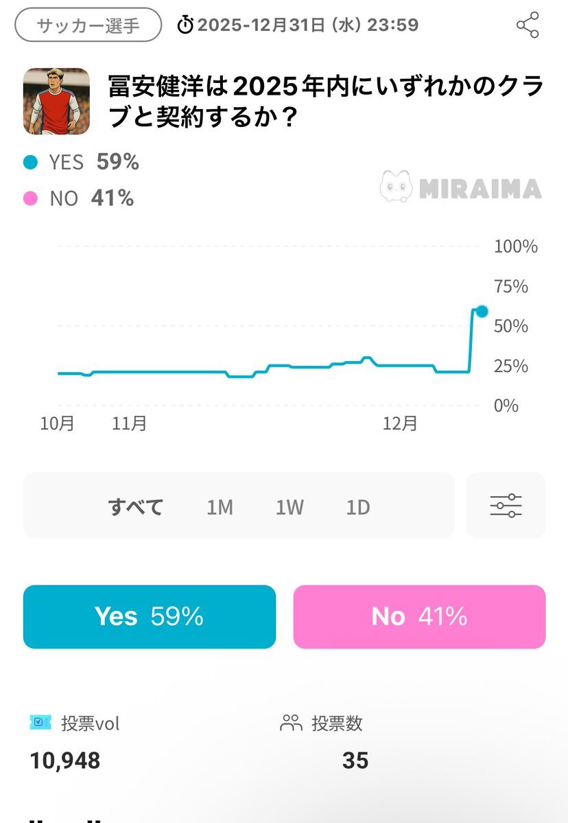 冨安健洋、アヤックスと短期契約で合意！ファン歓喜