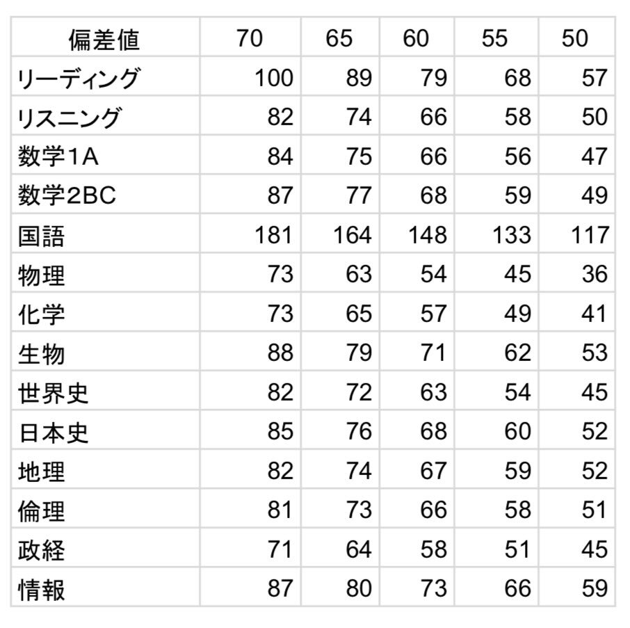 【在庫処分】河合塾　全統センター模試(欲しいもの・お値段　要相談) 在庫処分】河合塾 全統センター模試(欲しいもの・お値段 要相談