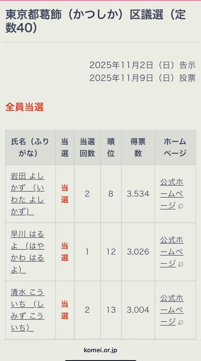 葛飾区議選：公明党全勝、参政党躍進
