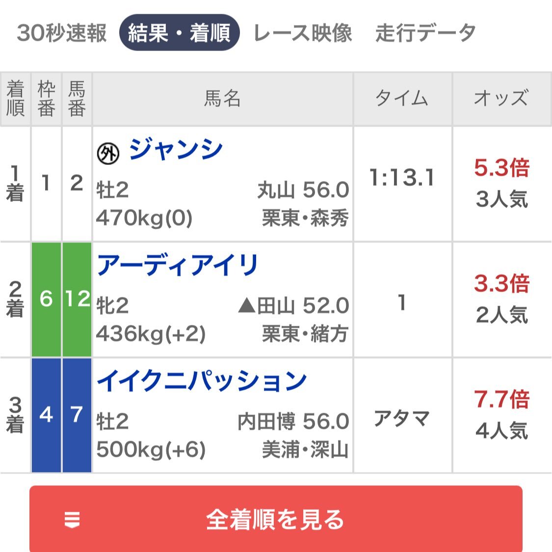 アーディアイリとジャンシ、京都1Rでワンツーフィニッシュ！