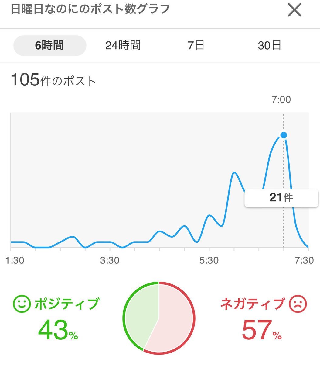日曜なのに、みんなどう過ごしてる？