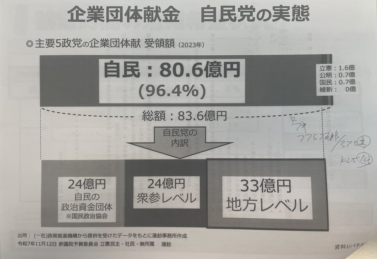 企業団体献金規制強化議論、参院予算委で対立