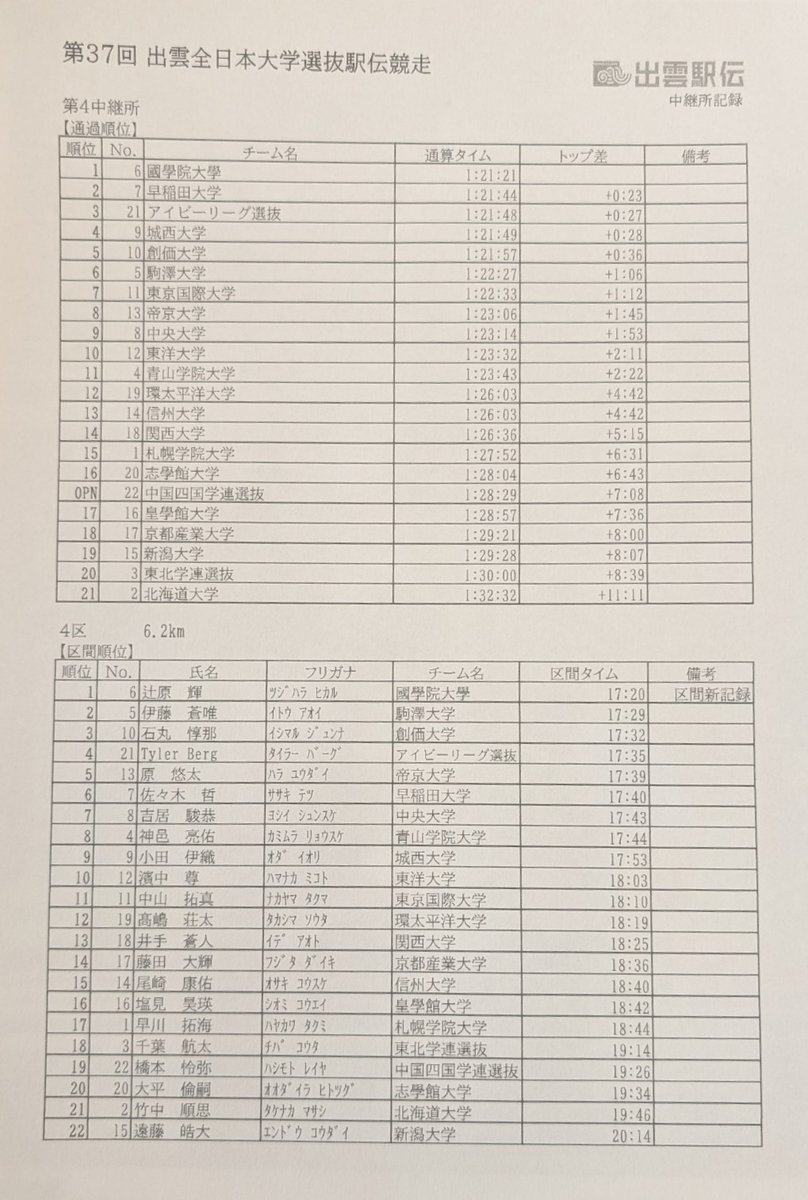 國學院大、辻原輝選手の区間新で出雲駅伝を制す！