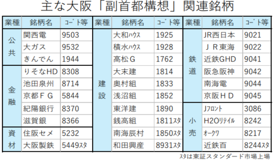 自民・維新連立で大阪副首都構想実現へ