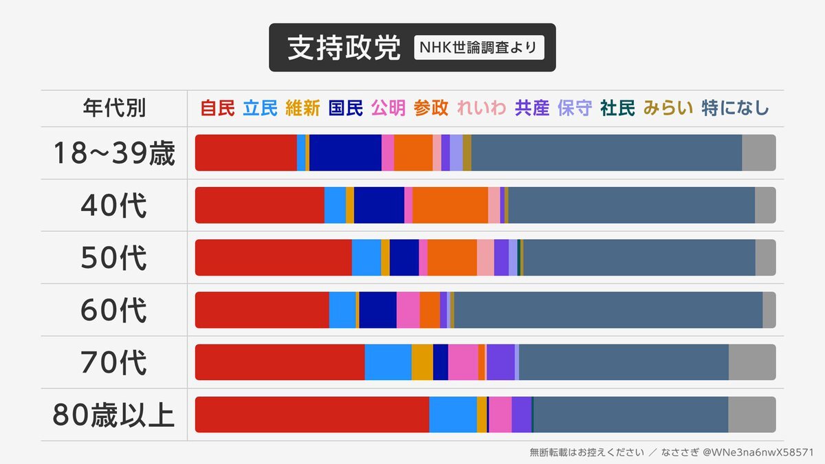 高市早苗新総裁、支持率安定　無党派層上昇