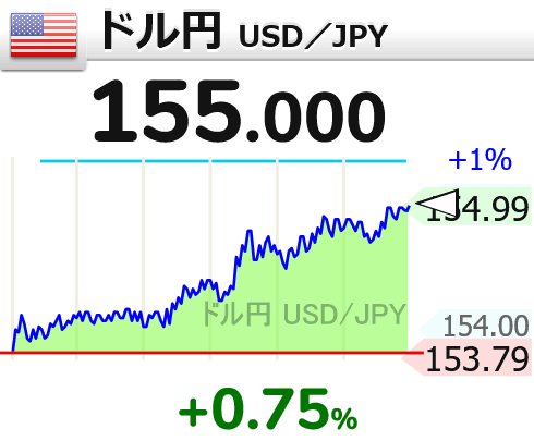 ドル円、9か月ぶり155円台に上昇