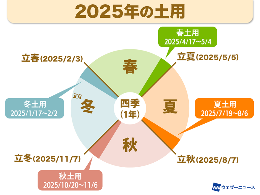 秋の土用、どんな食べ物がおすすめ？