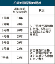 田久保氏出馬表明、新潟知事原発再稼働容認へ
