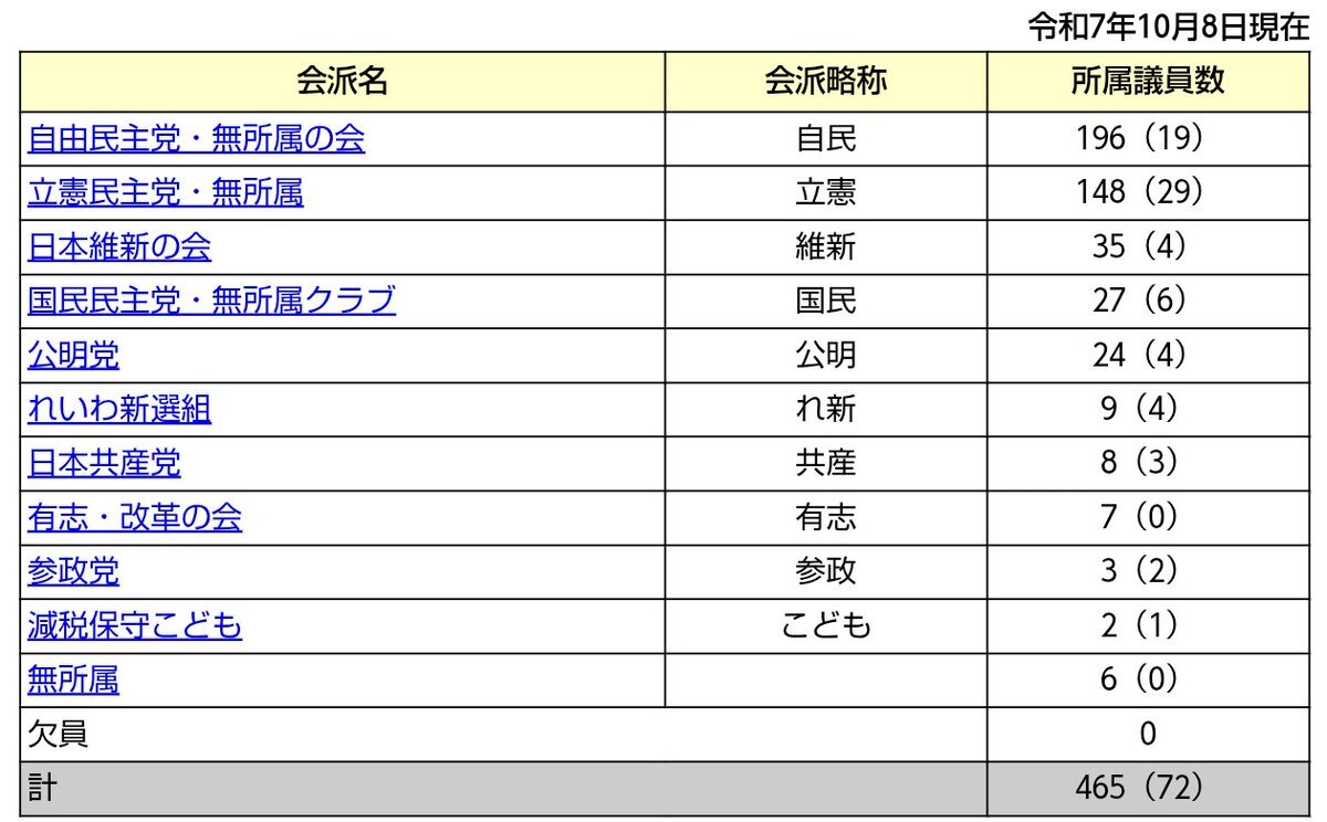 自民党と維新が連立で政権を樹立、維新が与党入り