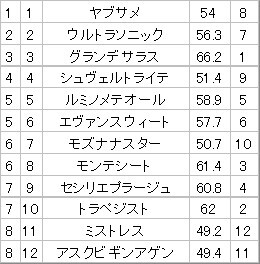 エヴァンスウィートの逃げ切りに驚き！京都10R東山Sの結果にファン反応