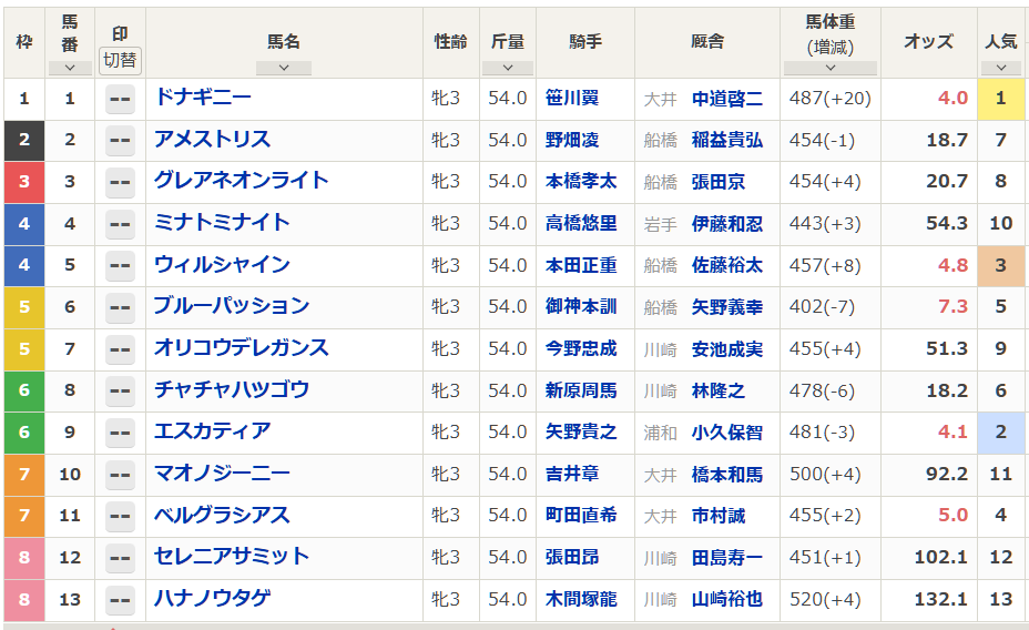 ドナギニーが重賞初制覇！ 