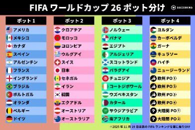 日本代表、北中米W杯でポット2に！ 組み合わせ抽選会に期待高まる