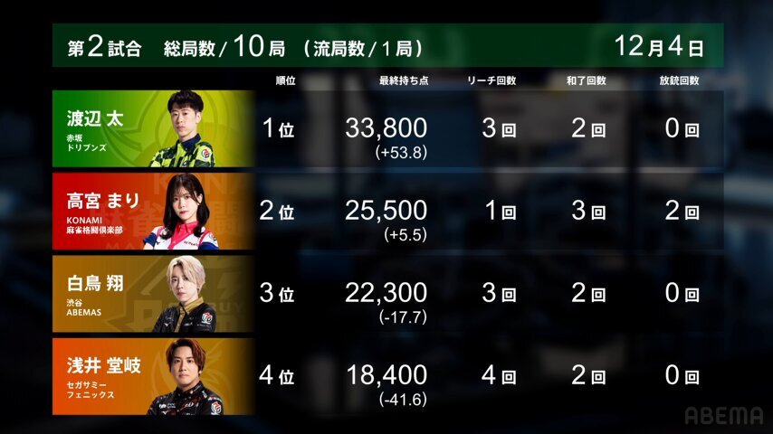 高宮まり、Mリーグで逆転2着！ファンから「ナイス着アップ」の声