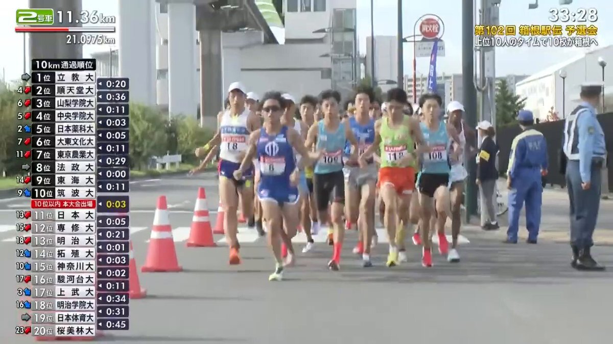 日本薬科大、箱根駅伝予選会で14位